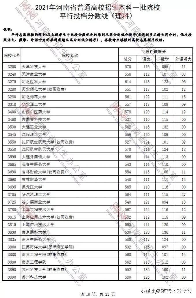 河南|2021年河南高考一批文、理科各院校投档线汇总(排序版)