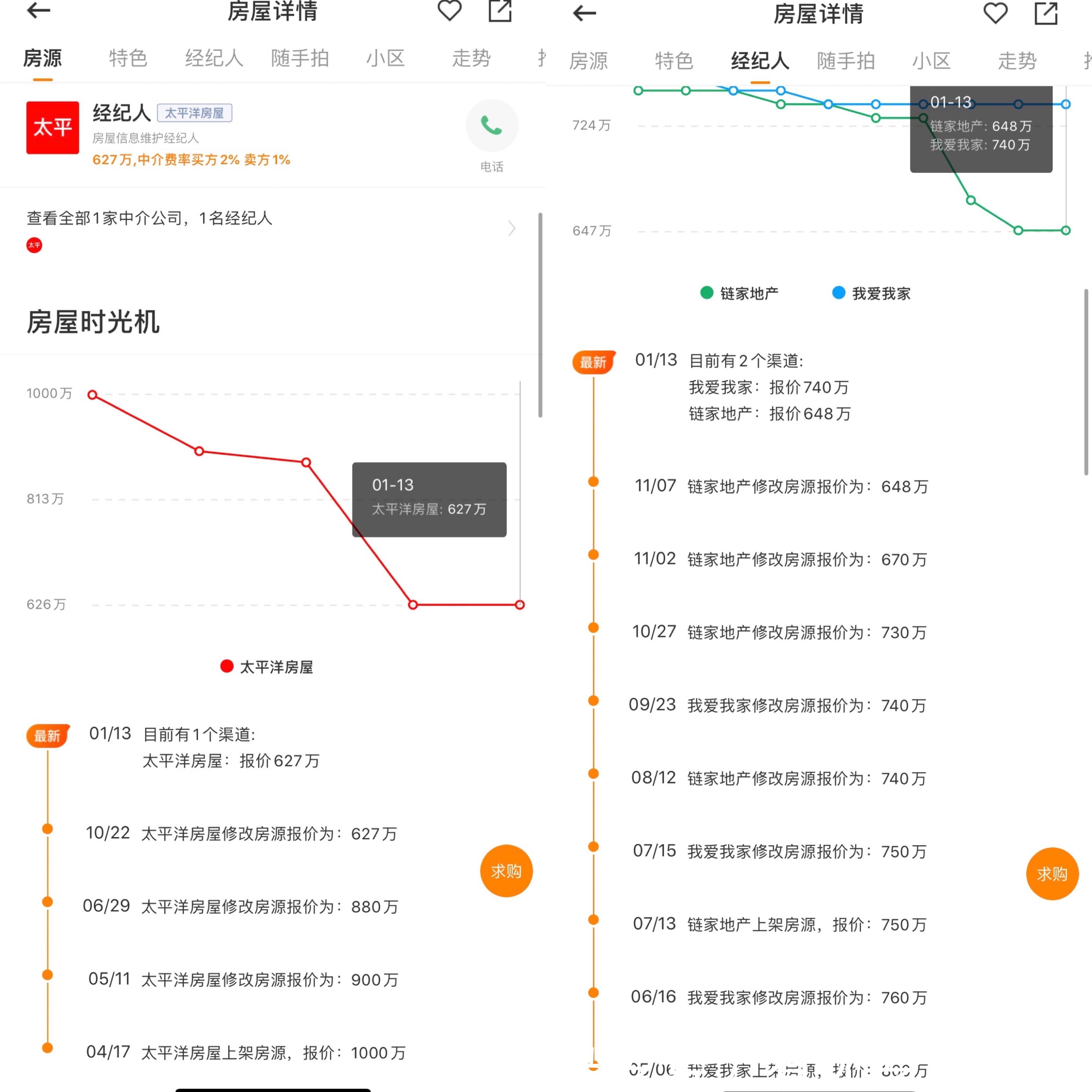 二手房|去年上海二手房成交额降8% 有学区房挂牌价缩水近400万