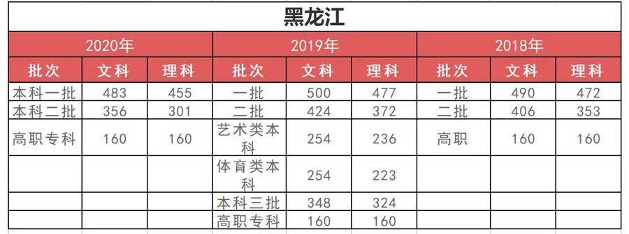 孩子|高中三年，每个阶段考多少分才正常？快对比一下（附近3年各省分数线）