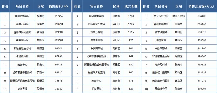 新建|2021青岛楼市半年报:市场回暖价格微升