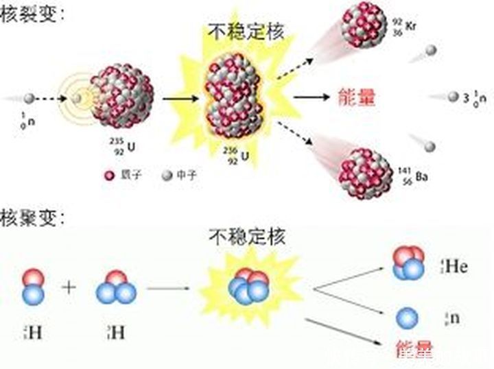 “人造太阳”亮相在即！在地球上“种太阳”现实吗