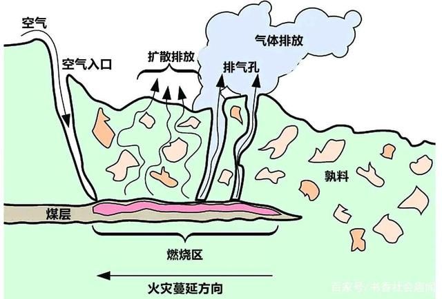 贺兰山煤层自燃300年，每年烧掉10亿元，为什么不用水扑灭？