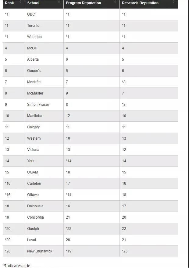 出炉|多大、UBC狂揽第一！加拿大2021热门专业大学排名出炉！