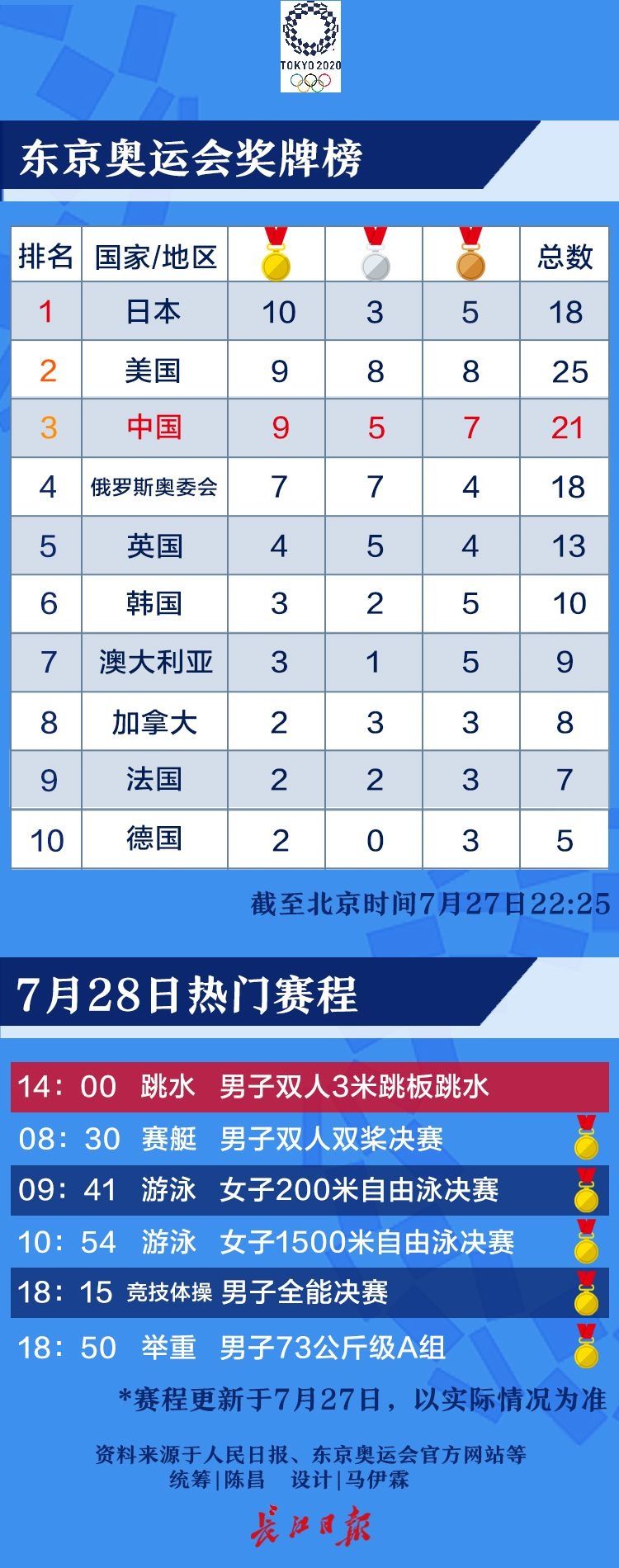 东京奥运会27日奖牌榜 28日热门赛程 全网搜