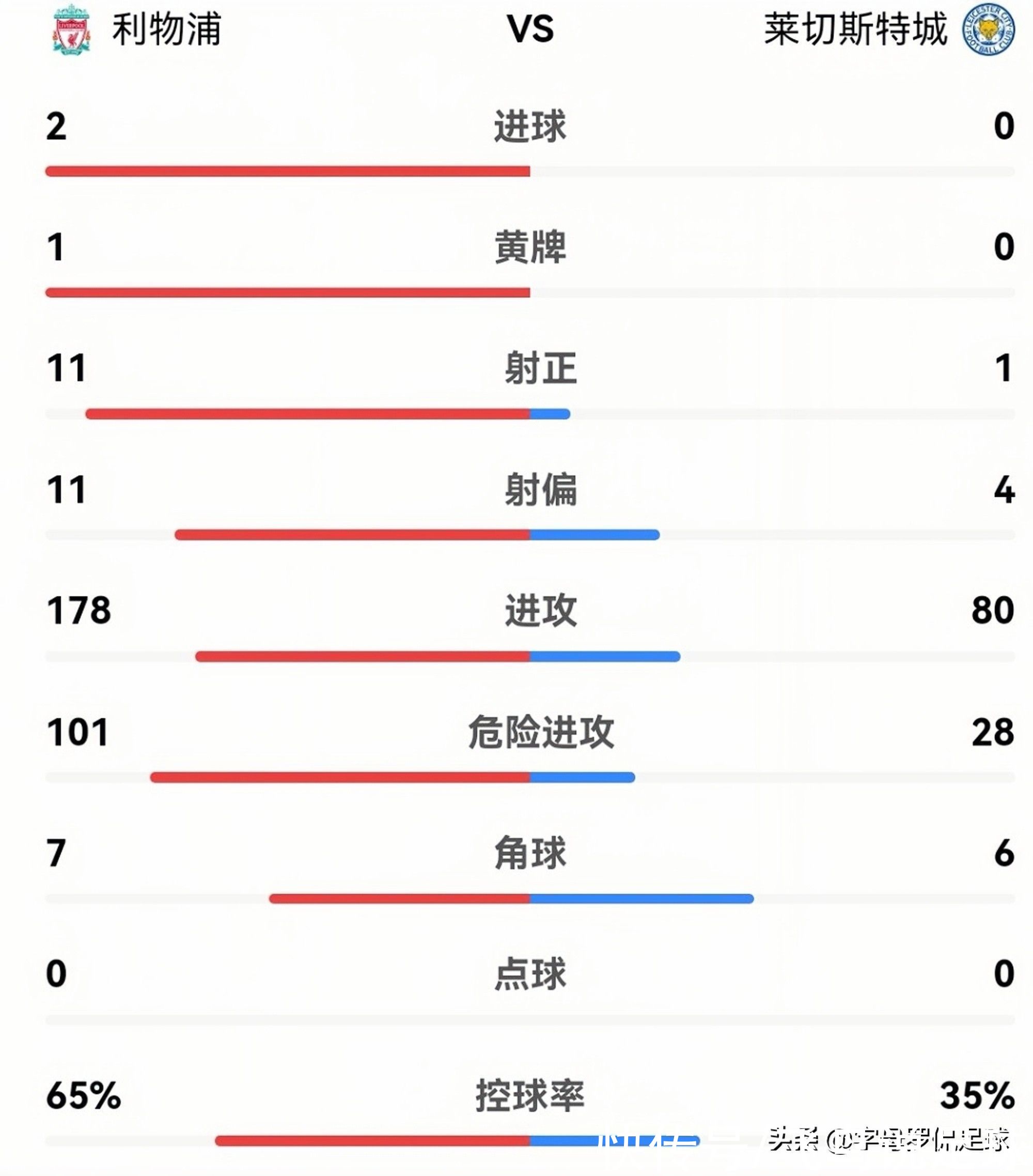 蓝狐|利物浦KO蓝狐！渣叔：若塔实力有待提升，迪亚斯融入很快