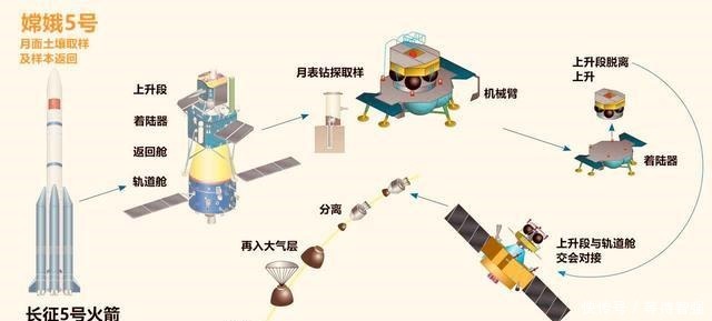 升器 嫦娥五号月球取样，美国迫不及待，公布18名登月宇航员名单