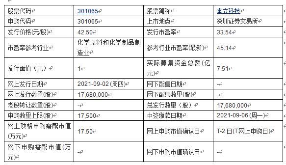 兰卫|今日申购：兰卫医学、维远股份、本立科技、振华新材、美邦股份