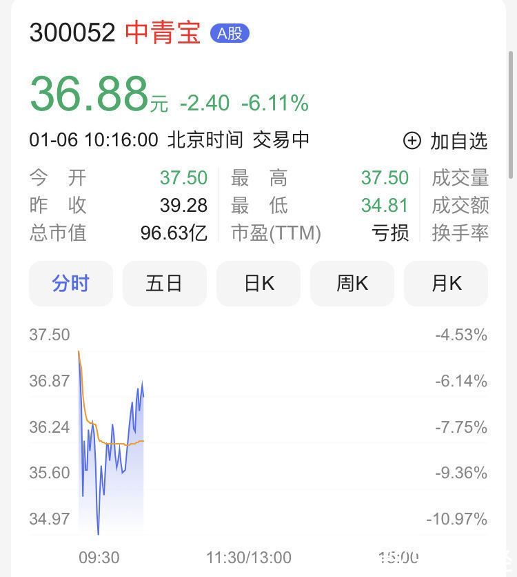 宣亚国际|元宇宙概念股早盘领跌：中青宝、蓝色光标、宣亚国际等均下跌