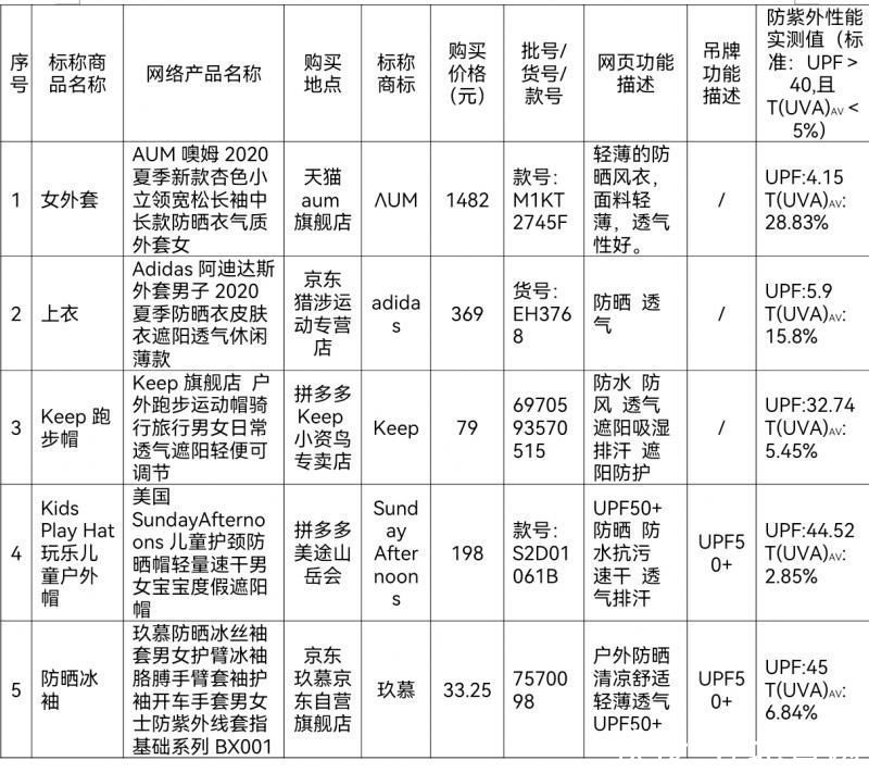 upf|北京消协：80件功能服装比较试验 5件样品防晒效果打折扣