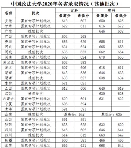 请看下表|中国政法大学2020年全国各省录取分数统计