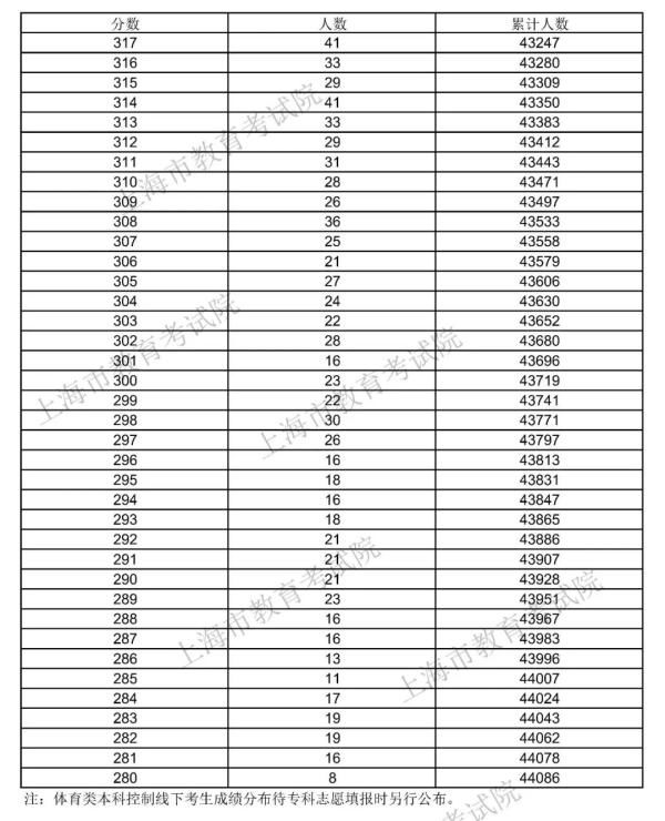 高考分数线|本科线400分！2021上海高考分数线出炉