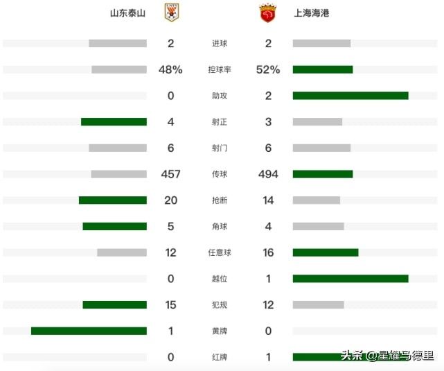 劉洋|中超刺激一戰(zhàn)！泰山讀秒點(diǎn)球絕平！雙線18場(chǎng)不敗，海港無(wú)緣3連勝