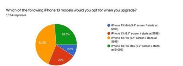 wiPhone 13系列真那么香？这份国外调查让你直呼震惊