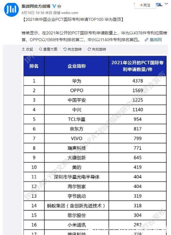 申请|技术储备成比拼关键！华为、OPPO国际专利申请数量包揽PCT