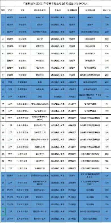 29个专业！广东科技学院2021年专升本招生专业公布