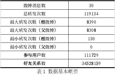 核心|微博核心传播者挖掘与传播规模预测研究