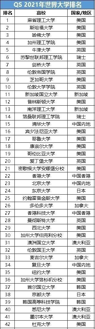 中国83所高校上榜，清华位列第15QS2021年世界大学排名出炉