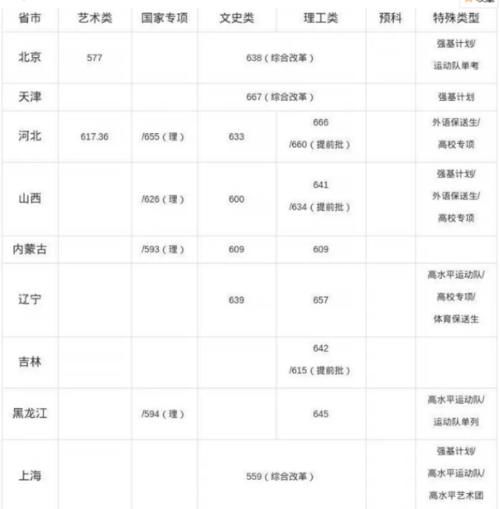 江苏高校|四年录取数据告诉考生，考入东南大学要多少分