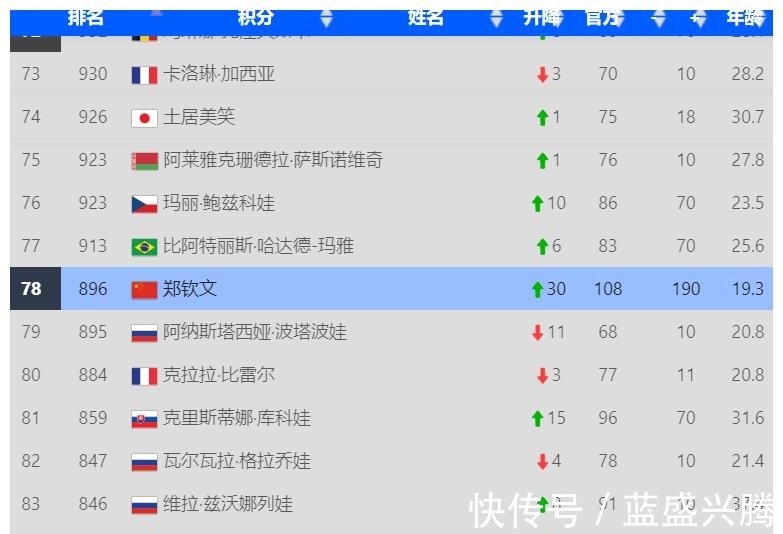 itf|5轮只丢15局！郑钦文在美国轻松夺冠，世界排名超越大坂直美！