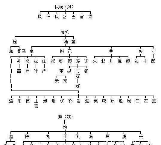  历史|中国历史上那么多姓, 你的姓氏祖先是谁? 怎么来的? 你知道吗?