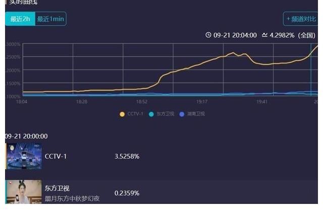 央視|中秋晚會(huì)各臺(tái)收視率曝光，央視再創(chuàng)巔峰，芒果臺(tái)失去流量跌落神壇