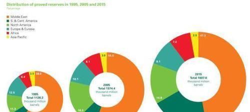 石油枯竭喊了这么久，怎么储量越来越多了？