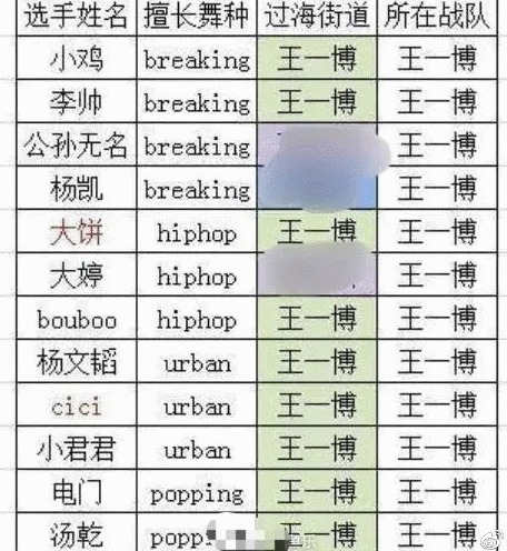 《街舞》各队最终成员出炉,一波王炸留下的队员最多,眼光太毒了