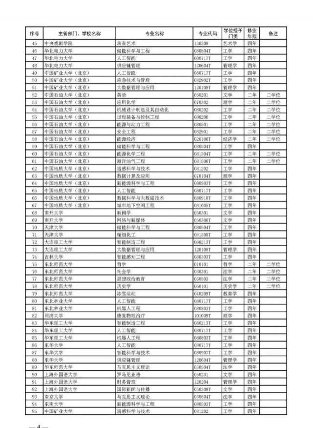 教育部官宣！2021高考新增2046个本科专业可报！