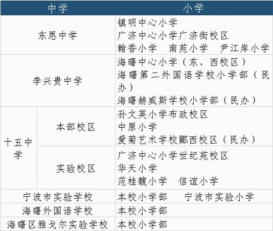 2021年海曙区直属公办初中招生政策调整