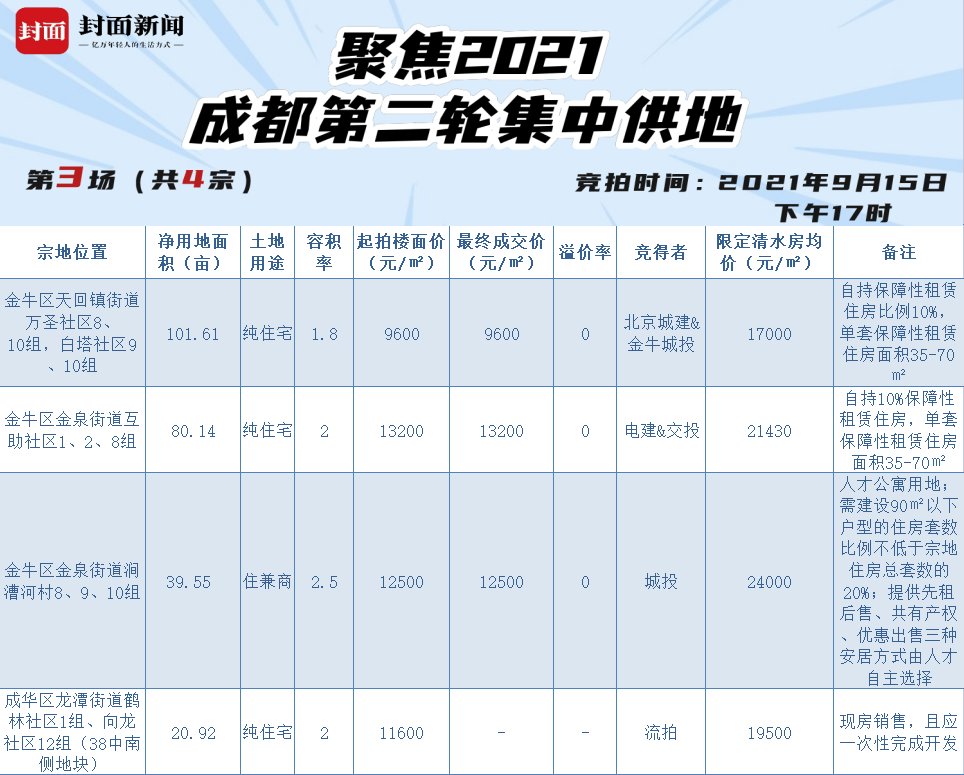 第二轮集中土拍新规下，多城地产圈“躺平”VS购房圈迎多项利好？|热点评说| 房企