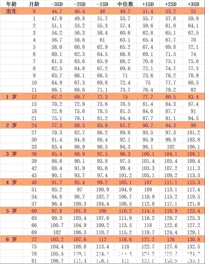 长高|最佳儿童身高参照表,男孩女孩全都有,看看你家孩子合格没