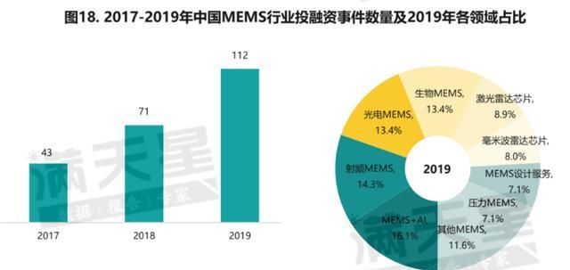 MEMS产业规模|中国MEMS制造白皮书出炉,预计2020年中国市场规模超700亿元