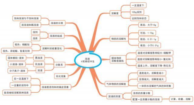 初中各科思维导图全汇总，涵盖3年所有知识点