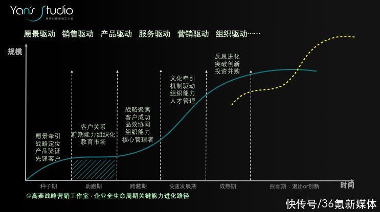 企业|高燕：你的企业距离战略性营销还有多远？