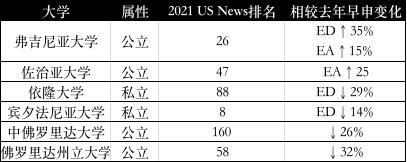 学校|今年的美国早申是门“玄学”