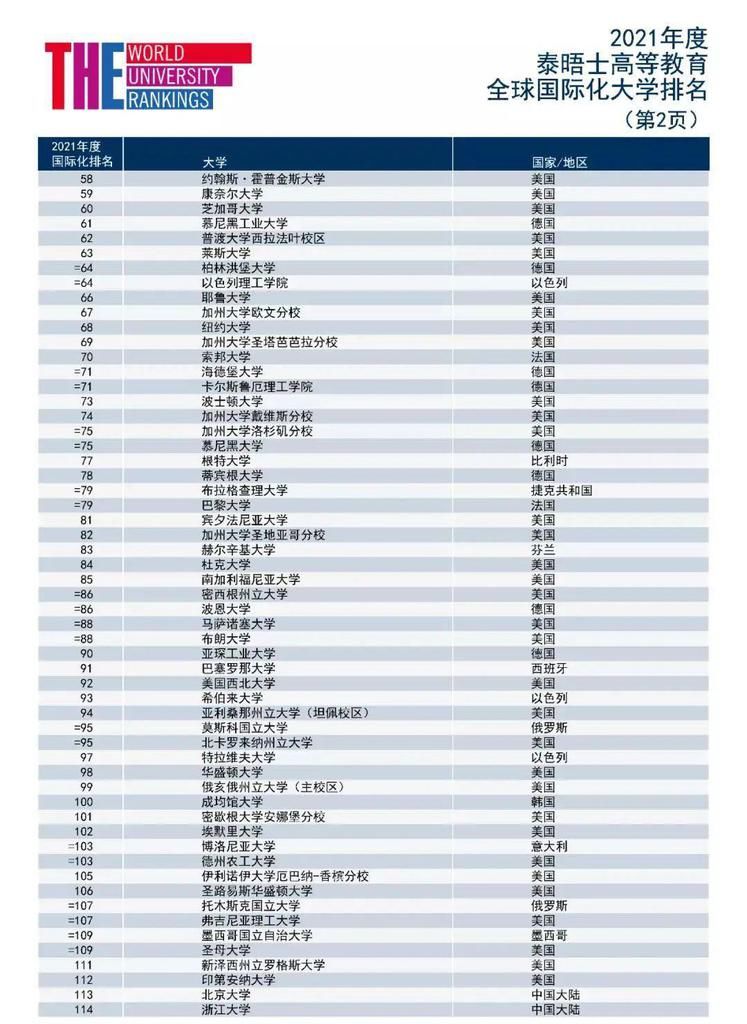 泰晤士2021全球化排名统计：北大、浙大、南大获前三位！