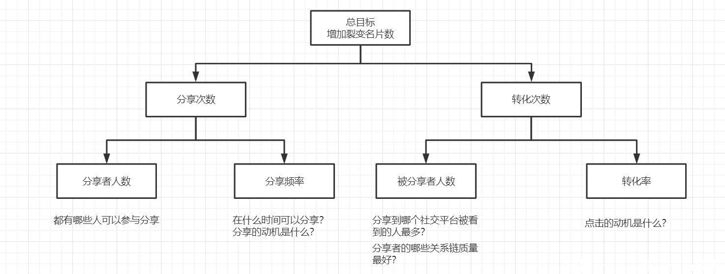 活动|一次裂变活动策划分享