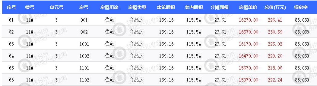 徐州市区三盘 670套新房源获证|拿证速递| 价格表