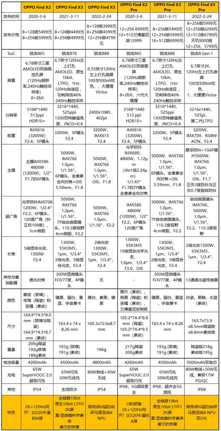 oppo|2022年的OPPO旗舰：是平凡而自信？还是自研而自信？