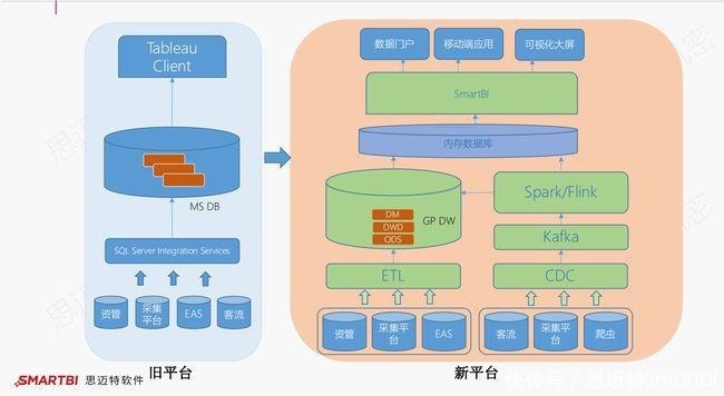 mysql|思迈特软件Smartbi:别再搞混了,数据库≠数据仓库