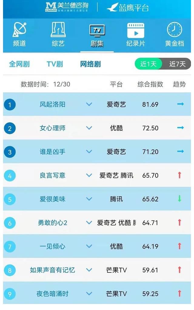蓝鹰指数｜12月30日影视内容融合传播影响力排行榜TOP10