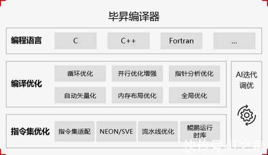 loop|华为大作的毕昇编译器加入欧拉开源操作系统软件仓库，性能大提升