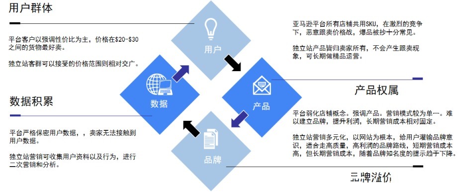 跨境电商新时代——战略锚点 平台站VS独立站