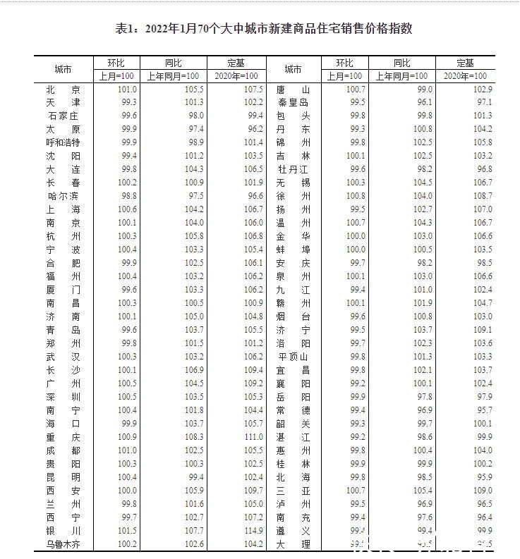 涨幅|1月南京新房价格环比上涨0.1%，二手房价格环比下跌0.6%