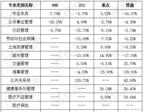 行政管理|2020全国公共管理类专业招生：健康服务与管理专业热度上升