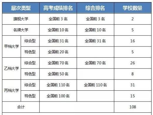 大学|如何挑选好大学中国108所最好大学的分层与分类-七云志愿