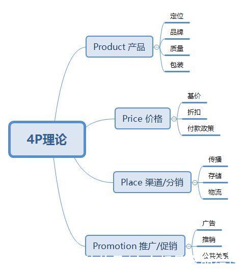 让你快速提升的结构化表达