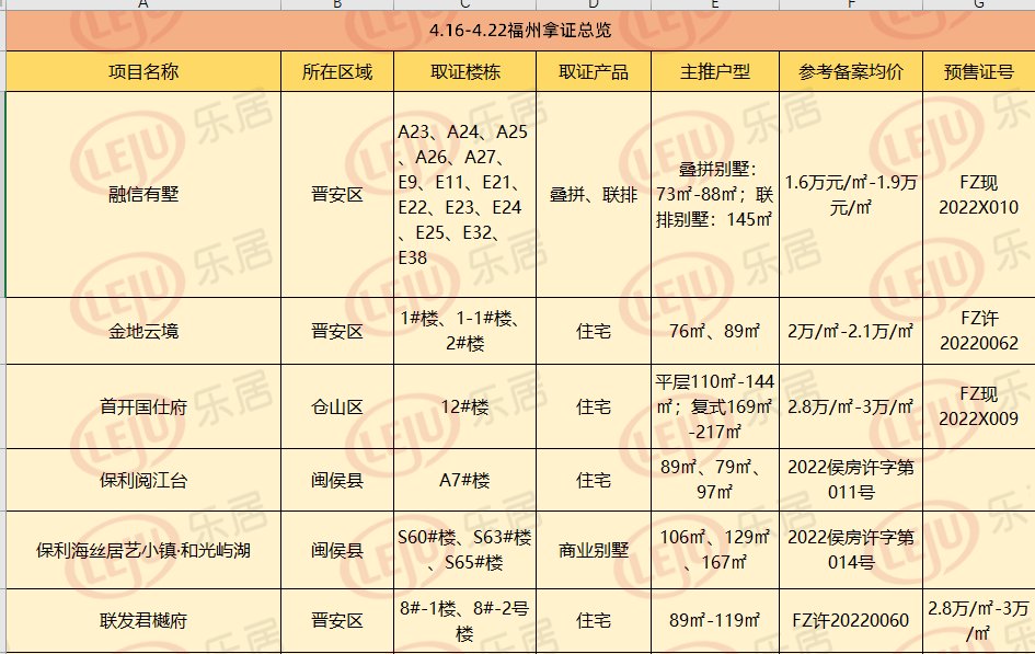 本周共6个项目430套住宅253套别墅取得预售证！|拿证速递 | 楼栋