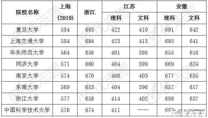 学科|长三角8所985高校强强联合，哪些学科实力强，哪所最难考？