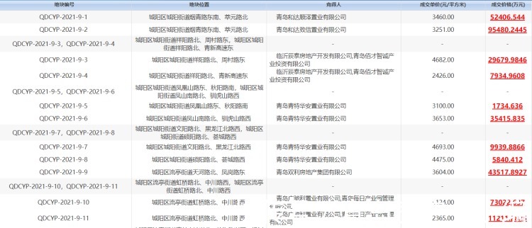 城阳20宗地块底价成交!总价58.75亿|9.8土拍第二场 | 成交